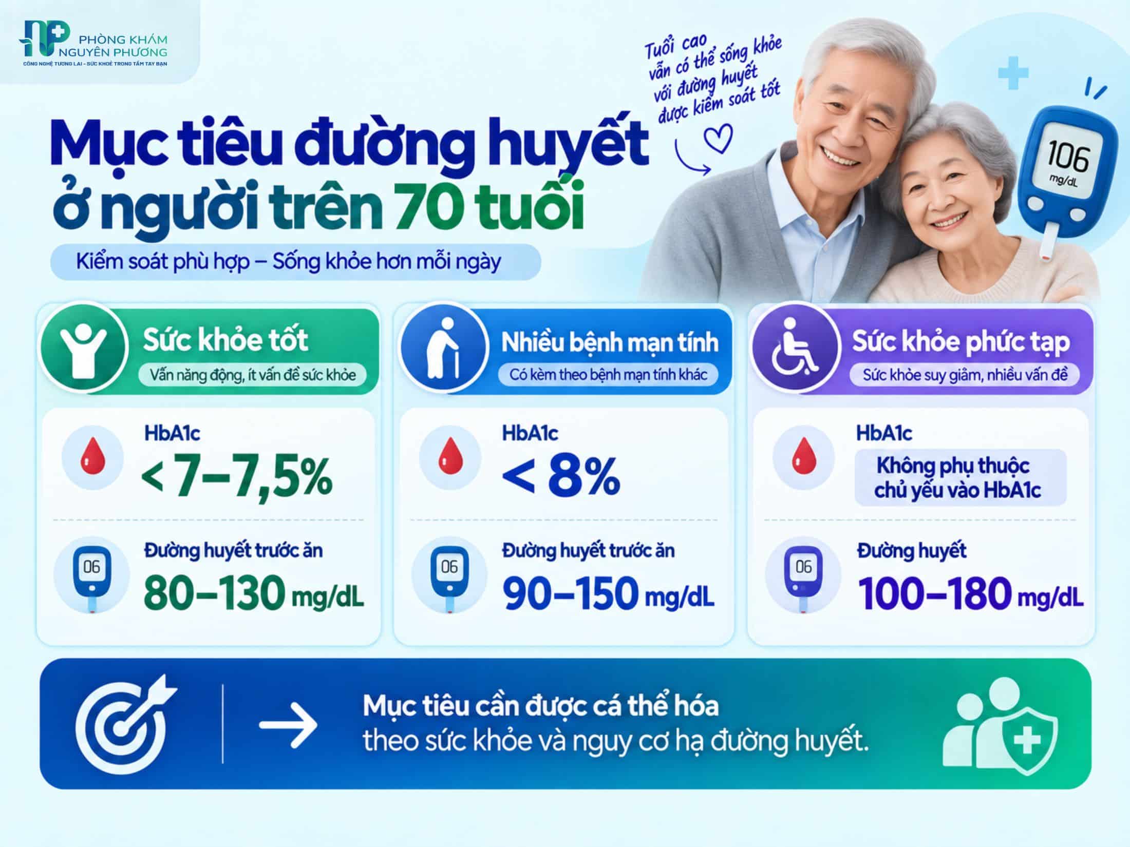 Mục tiêu đường huyết ở người trên 70 tuổi cần được cá thể hóa theo tình trạng sức khỏe